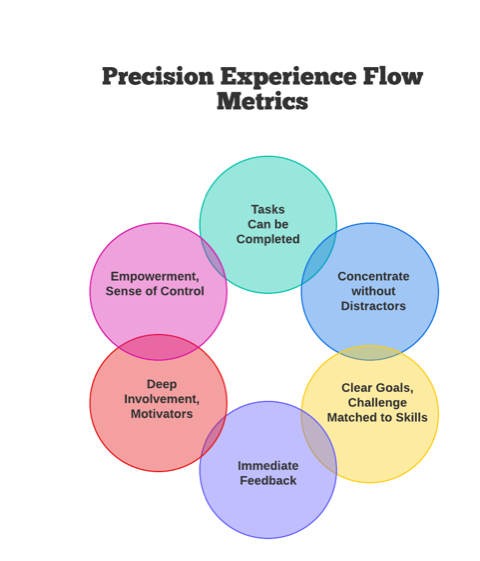 precision experience